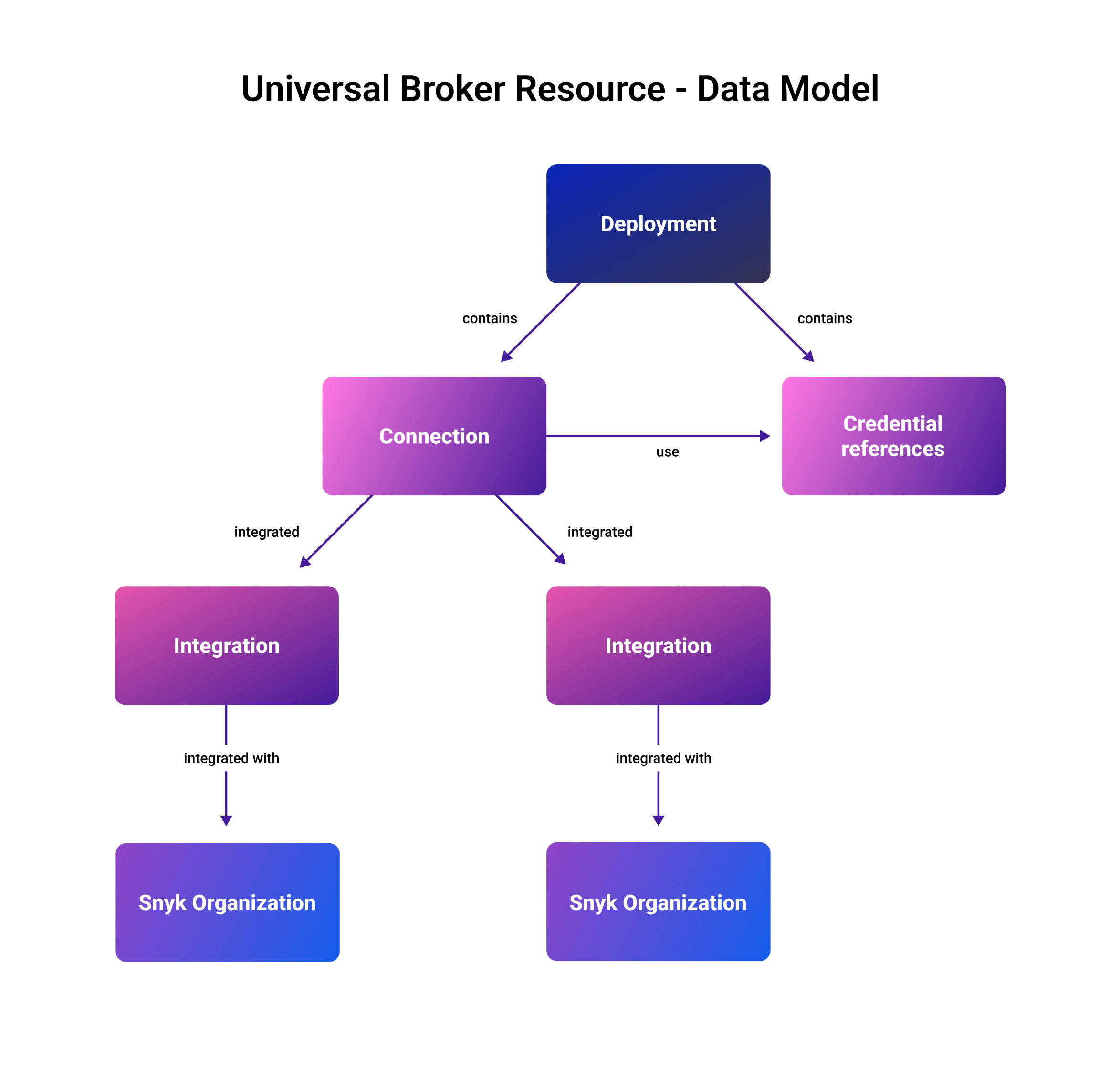 Universal Broker resource data model illustrating child items to delete before parent items