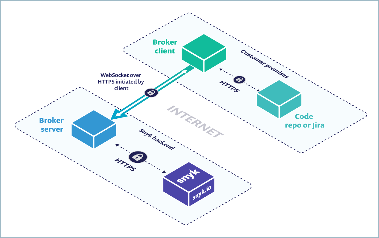 Snyk Broker WebSocket initiated by Client over HTTPS