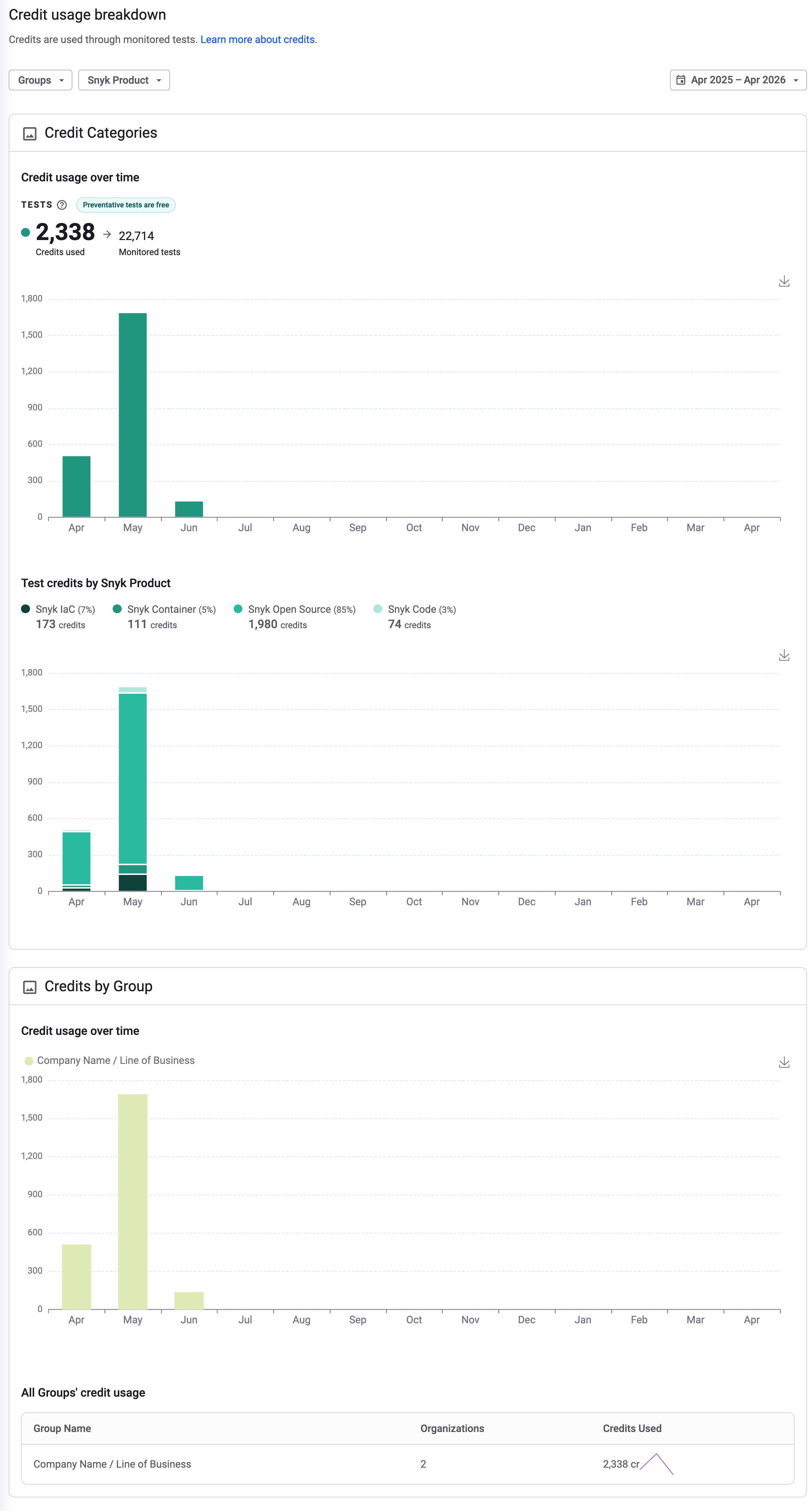Example of credit usage breakdown