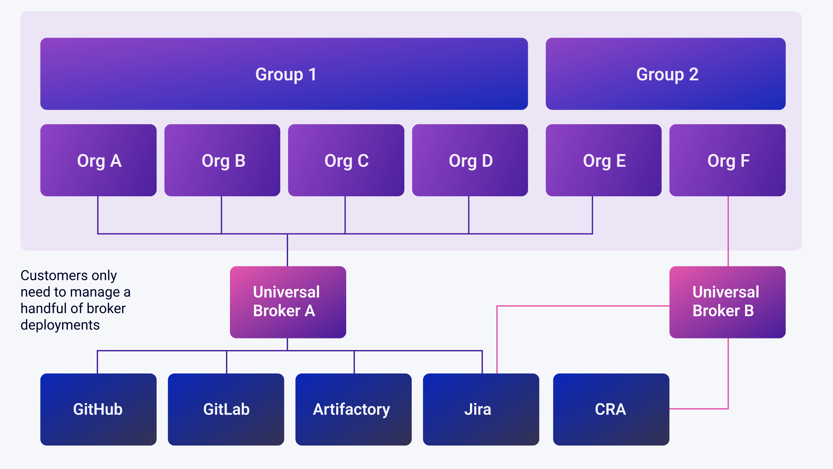 Universal Broker deployment example